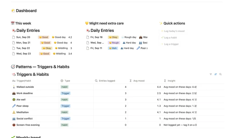 Mood & Wellness Journal dashboard in Notion