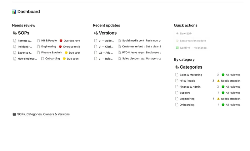 SOPs & Team Wiki dashboard in Notion